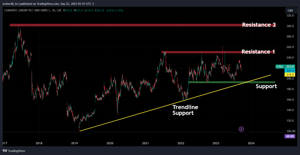 Is Convatec Group Stock Ready To Escape the Consolidation Phase?
