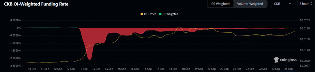 CKB Price