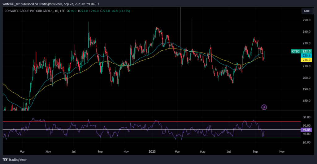 Is Convatec Group Stock Ready To Escape the Consolidation Phase?
