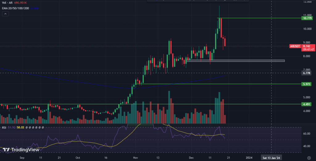 Arweave (AR) Price Prediction 2024-2030; Profit Booking Possible?