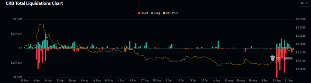 CKB Price