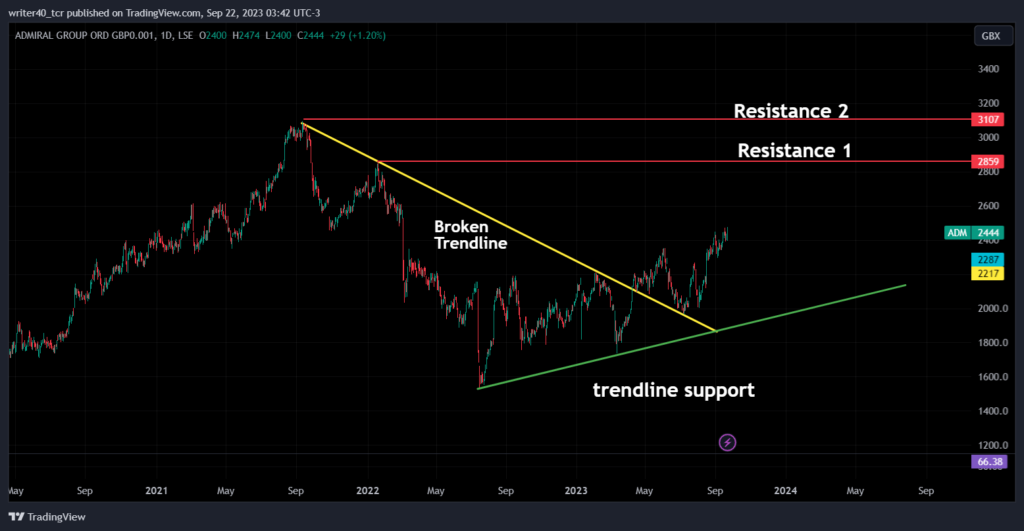 Will the Admiral Group Stock Be Able to Attain the $2800 Level?
