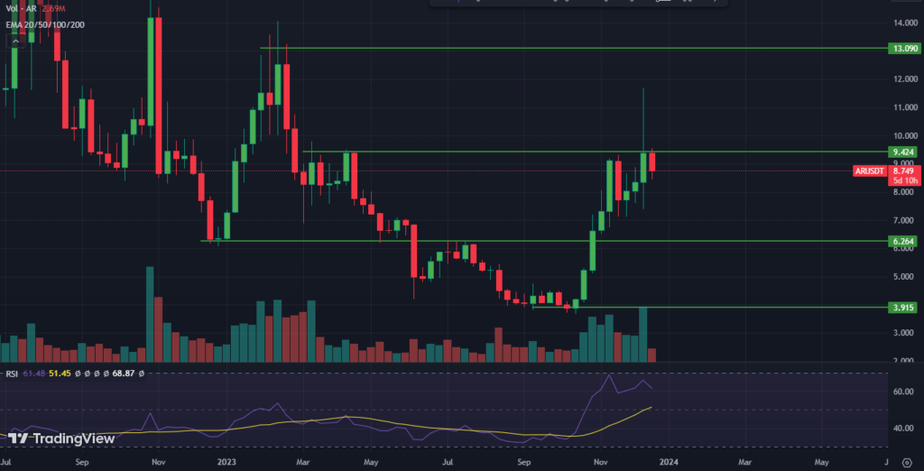 Arweave (AR) Price Prediction 2024-2030; Profit Booking Possible?