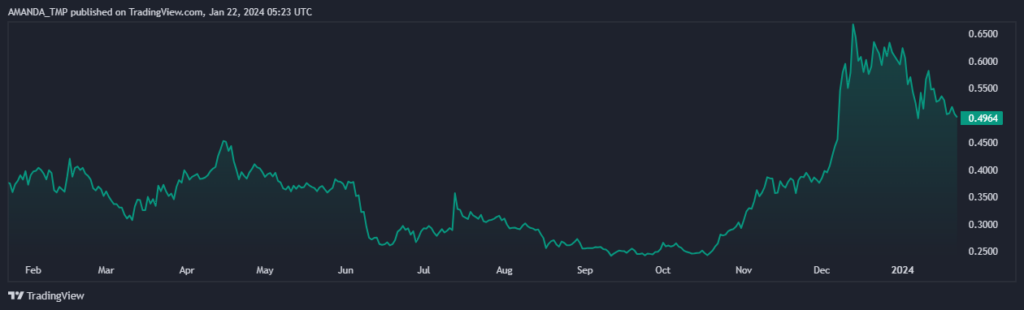 Cardano Price is on the Decline, When Could it Rebound?