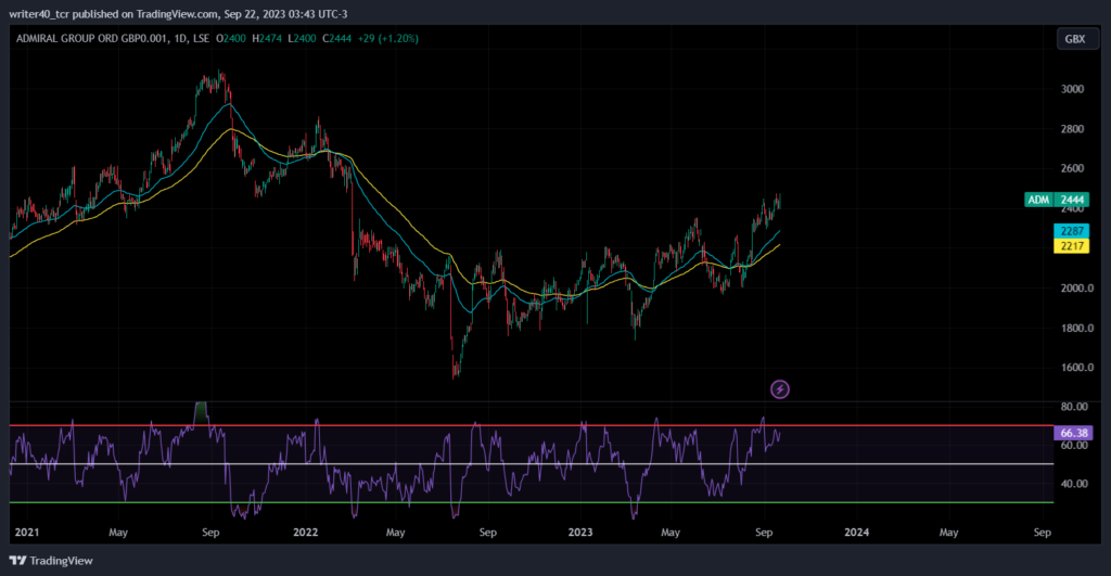 Will the Admiral Group Stock Be Able to Attain the $2800 Level?
