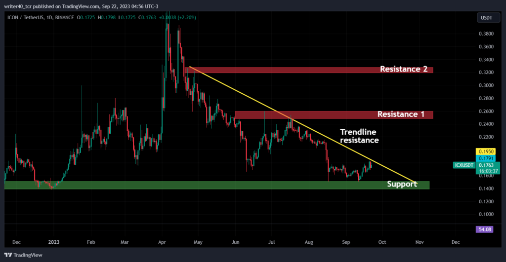 Can Icon (ICX) Coin’s Price Bounce From the Current $0.1774 Level?