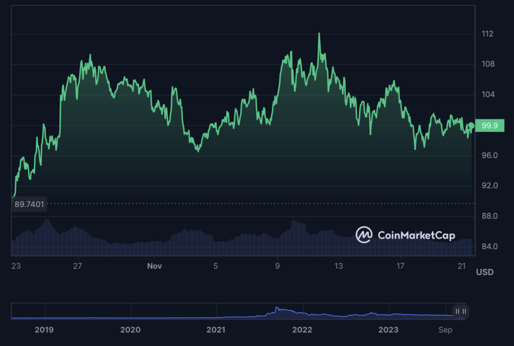 Quant Coin: Will Rising Volume Trigger the QNT Price Surge?