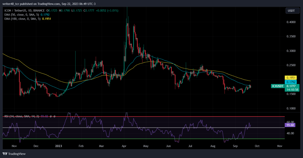 Can Icon (ICX) Coin’s Price Bounce From the Current $0.1774 Level?