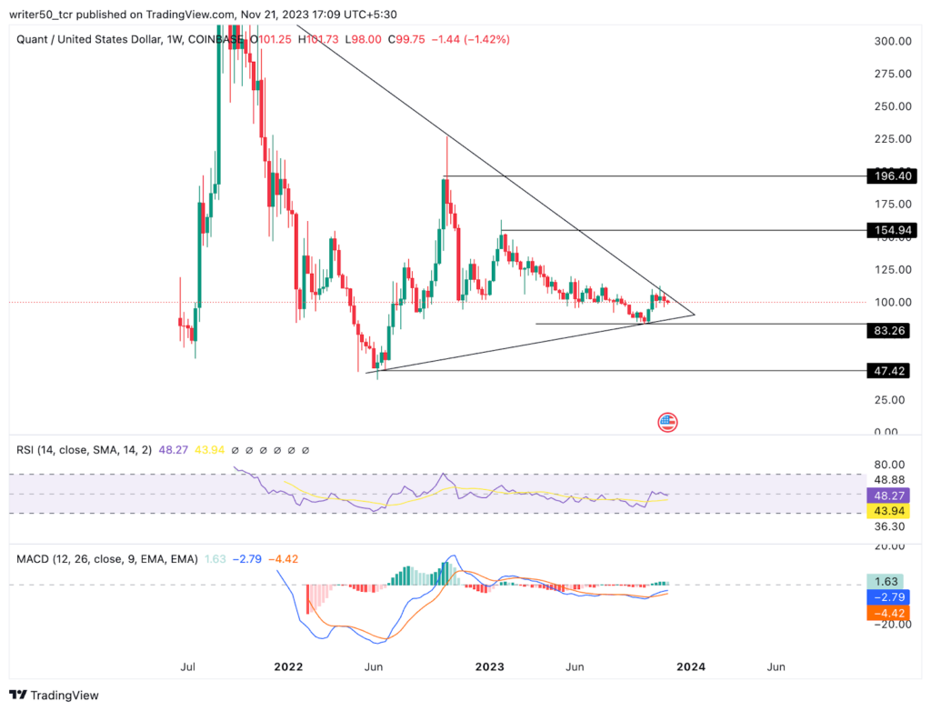 Quant Coin: Will Rising Volume Trigger the QNT Price Surge?
