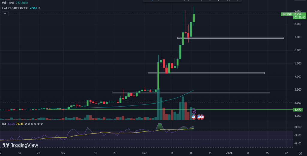 Helium (HNT) Price Has Surged By 200% in December; What’s Next?