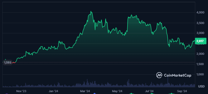 Ethereum price