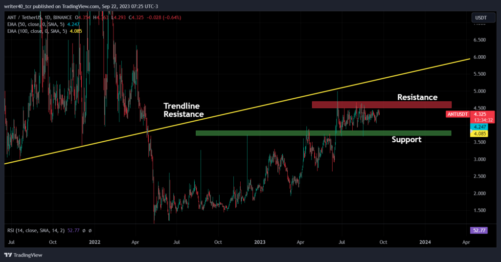 Will Aragon (ANT) Coin Price Continue its Upward Momentum?
