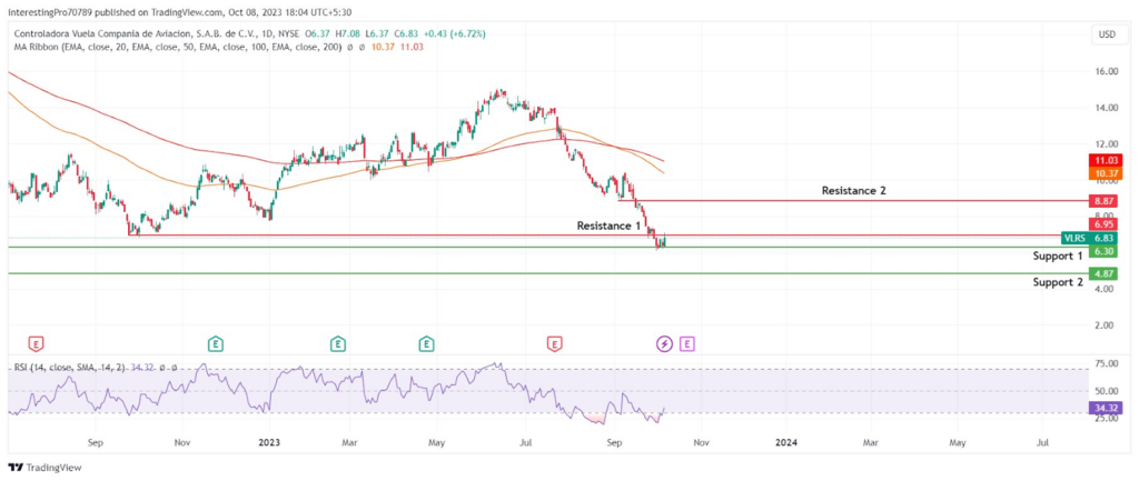Will VLRS Share Continue Its Downtrend from the $6.95 Level?
