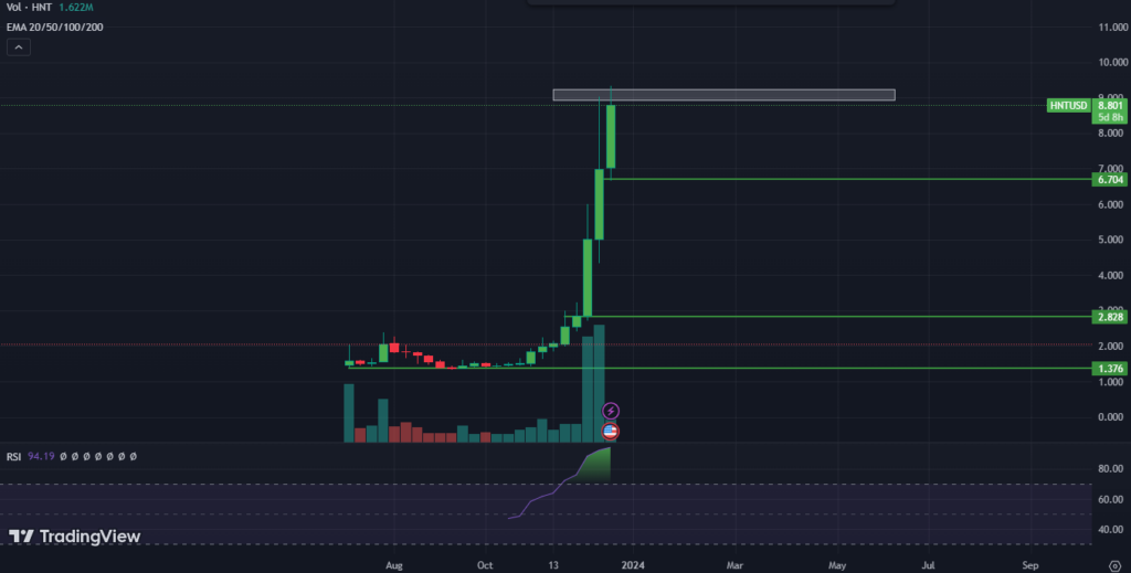 Helium (HNT) Price Has Surged By 200% in December; What’s Next?