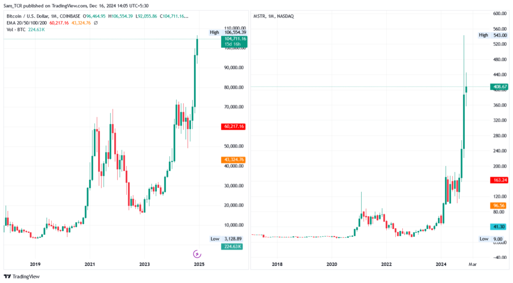 BTC/USD & MSTR 1.M.