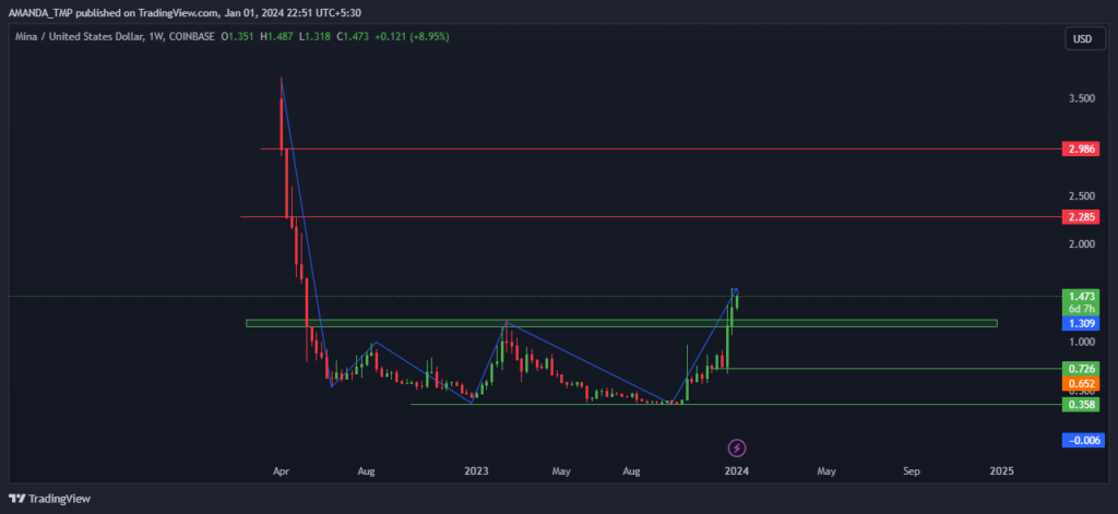 Higher High Structure Formation in the MINA Crypto Charts