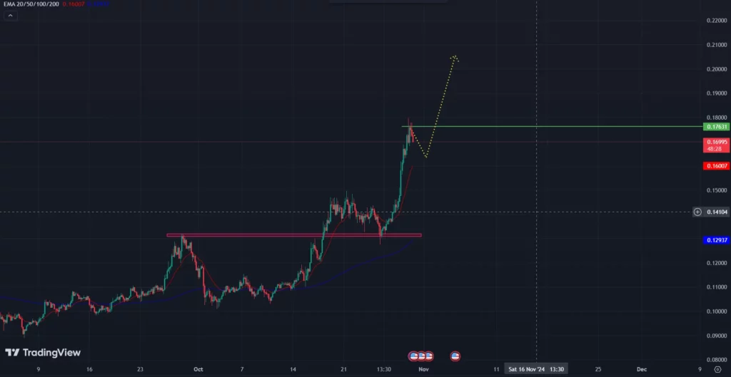 DOGE/USD 4-H Chart
