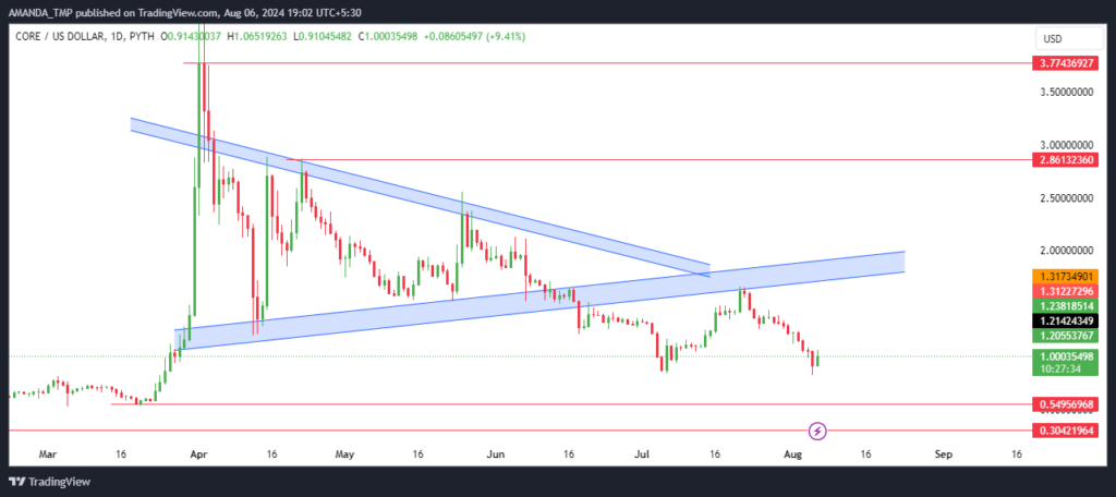 Core DAO 