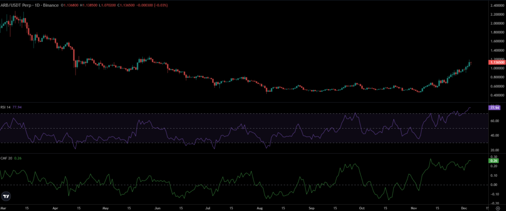 ARB Price Chart