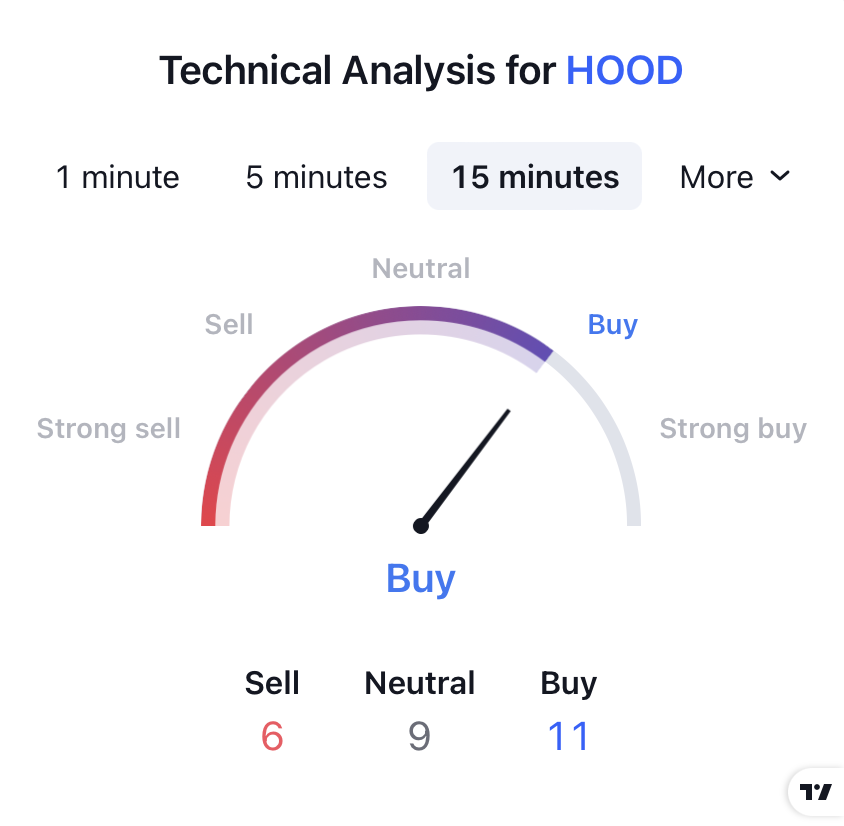 Robinhood Markets Inc. Stock Price: Is This Right Time to Buy HOOD?
