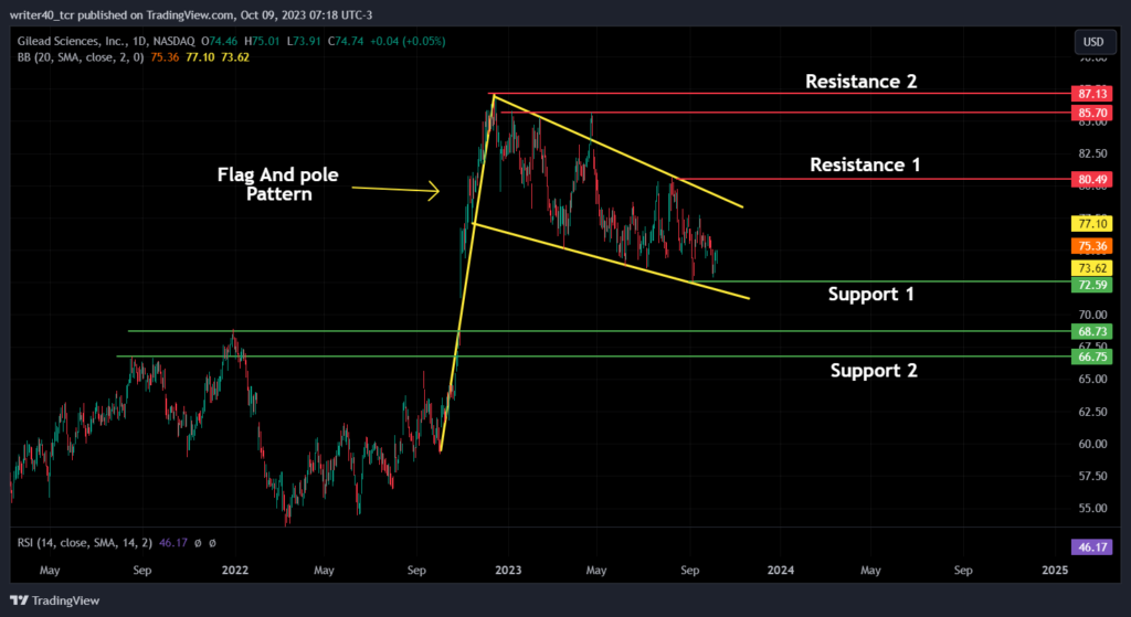 Gilead Sciences Stock
