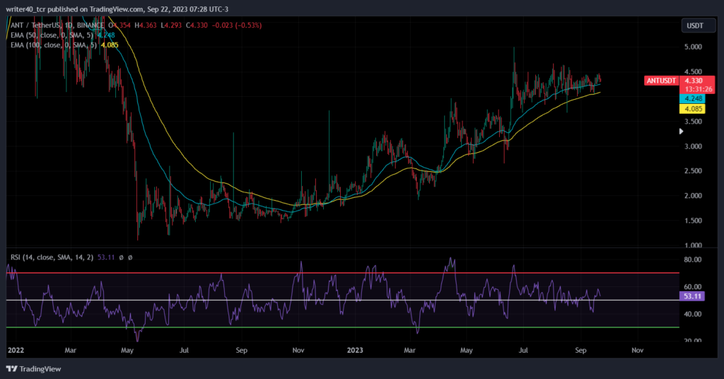Will Aragon (ANT) Coin Price Continue its Upward Momentum?