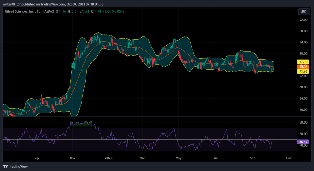 Gilead Sciences Stock