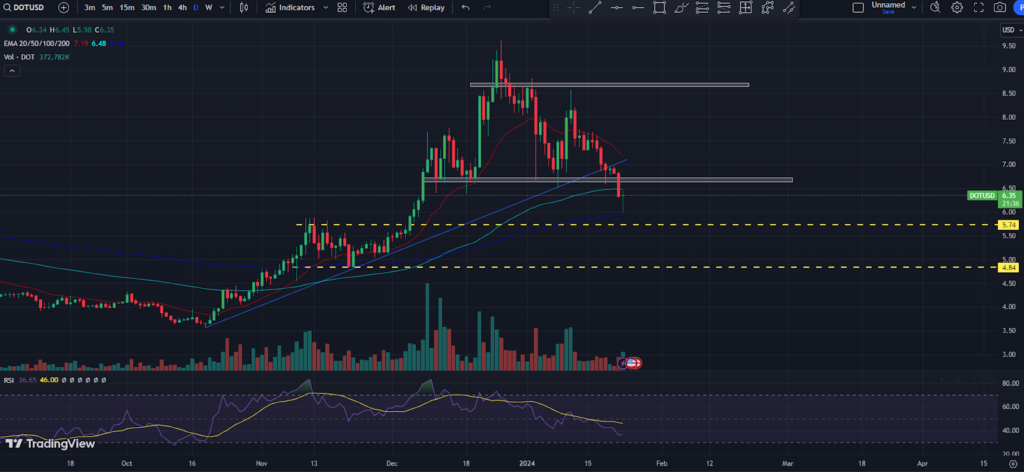 Polkadot Price Prediction: Will DOT Coin Price Rebound Soon?
