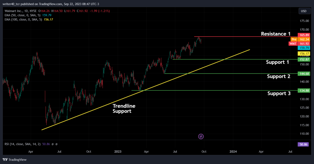 Is The Walmart (WMT) Stock Price Overly Stretched Now?