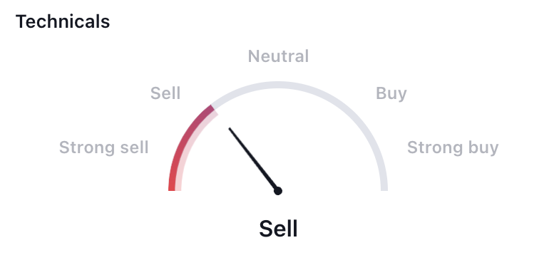 Robinhood Markets Price Fell From Support: Will Price Go Lower?
