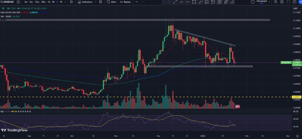 Dogecoin Price: Will DOGE Price Extend to $0.10 By Next Month?