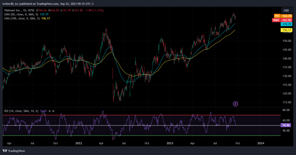 Is The Walmart (WMT) Stock Price Overly Stretched Now?