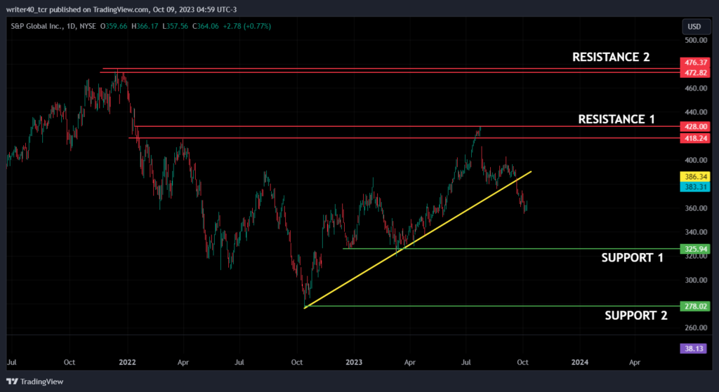 Can S&P Global (SPGI) Stock Reverse the Current Selling Trend?
