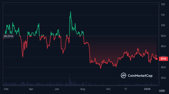LTC Price Close to Dynamic Trendline, Will it Breakdown?