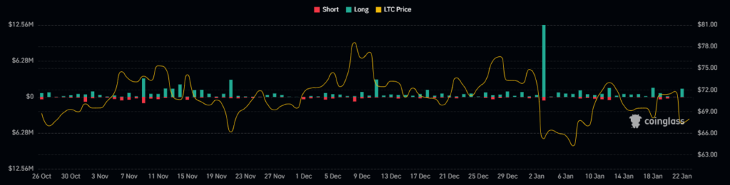 LTC