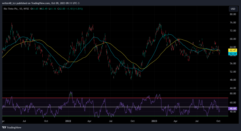 RIO Stock