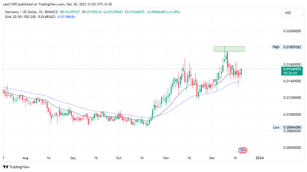 Harmony Crypto: Can One Crypto Price Decline or Advance?