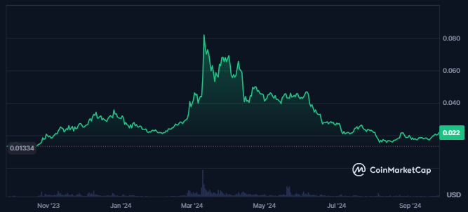 GALA Token Price