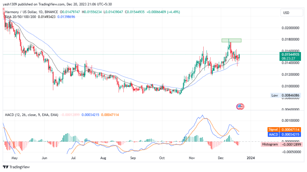Harmony Crypto: Can One Crypto Price Decline or Advance?