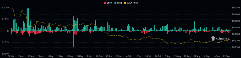 GALA Token Price