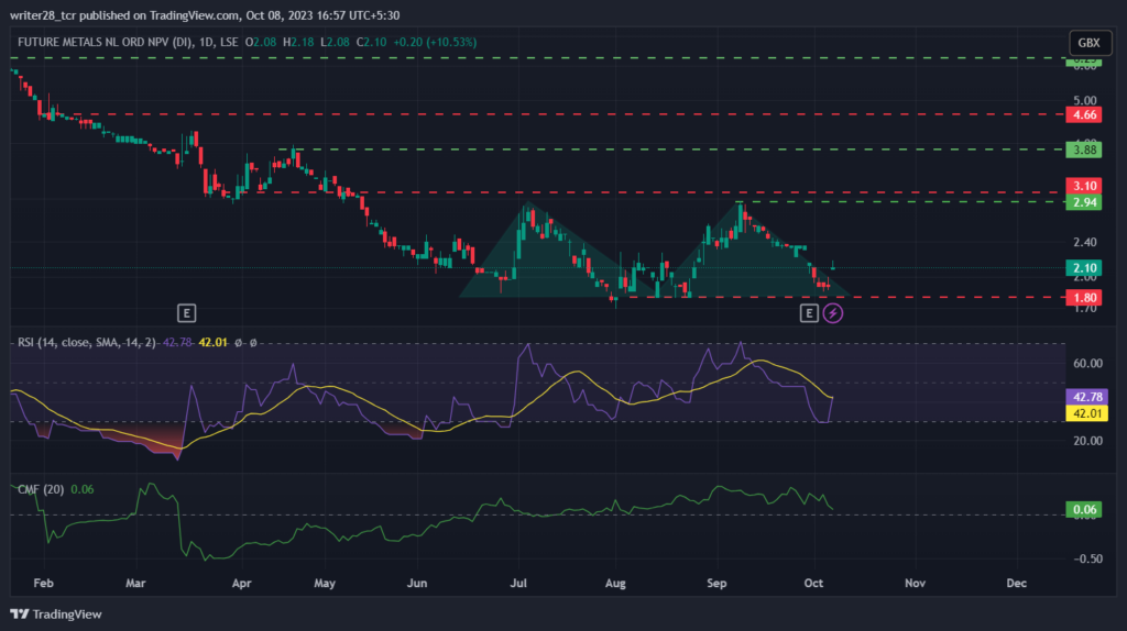 Future Metals NL (ASX: FME): Will Double Top Melt the Price? 