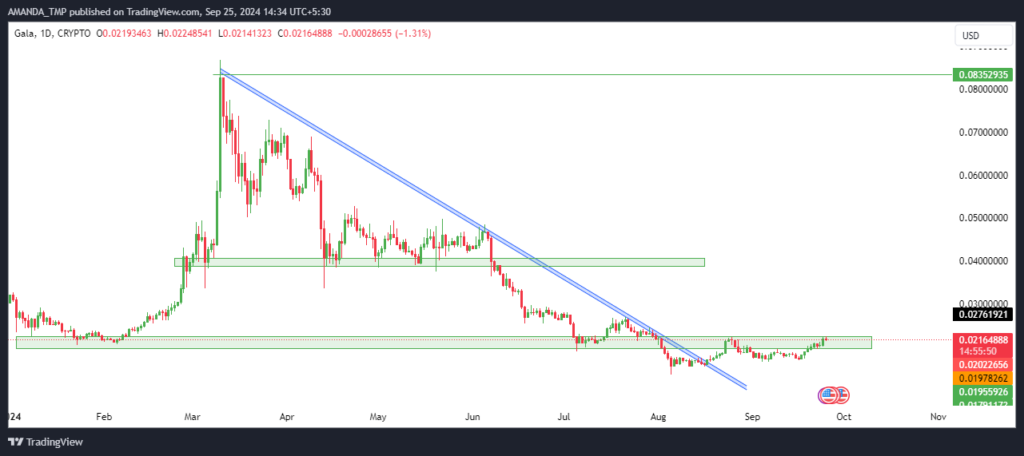 GALA Token Price