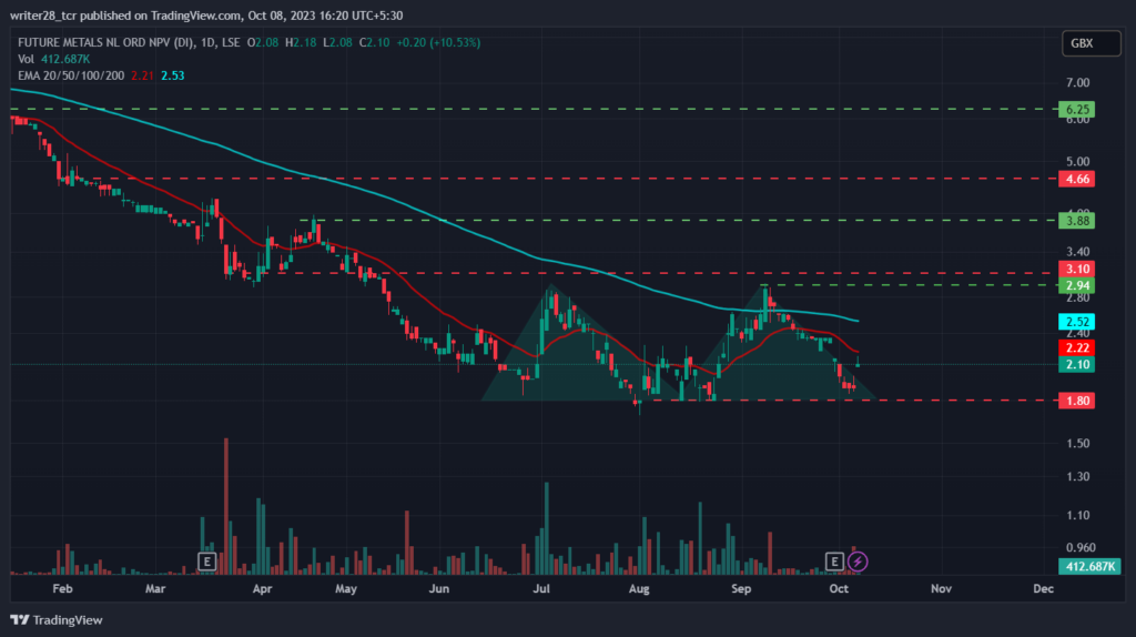 Future Metals NL (ASX: FME): Will Double Top Melt the Price? 