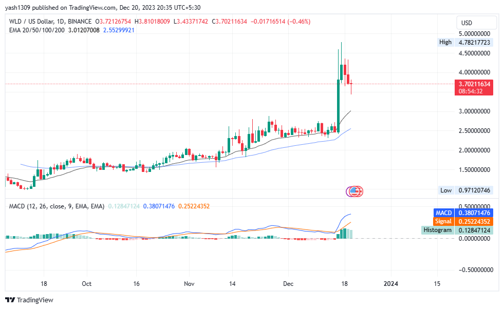 Worldcoin Crypto