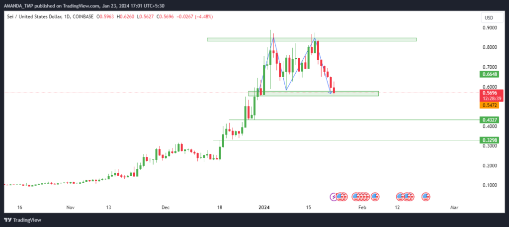 SEI Crypto Getting Ready to Break Below Crucial Support
