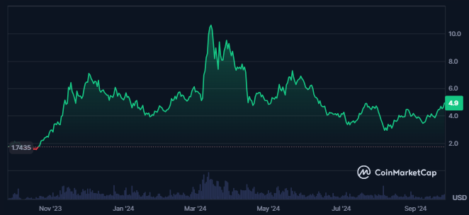 Thorchain price