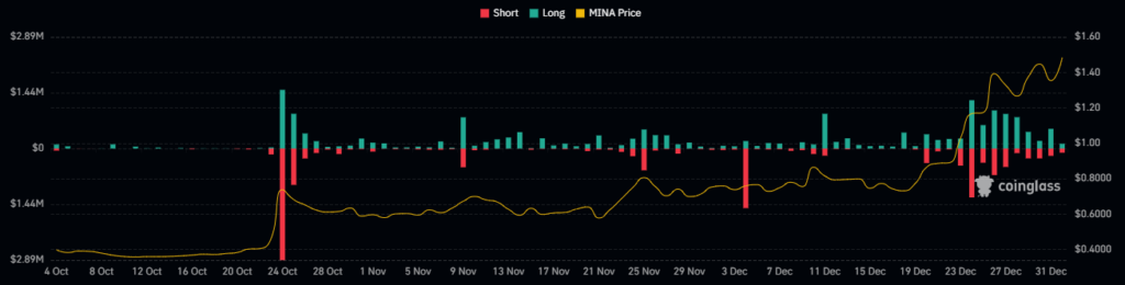 Higher High Structure Formation in the MINA Crypto Charts