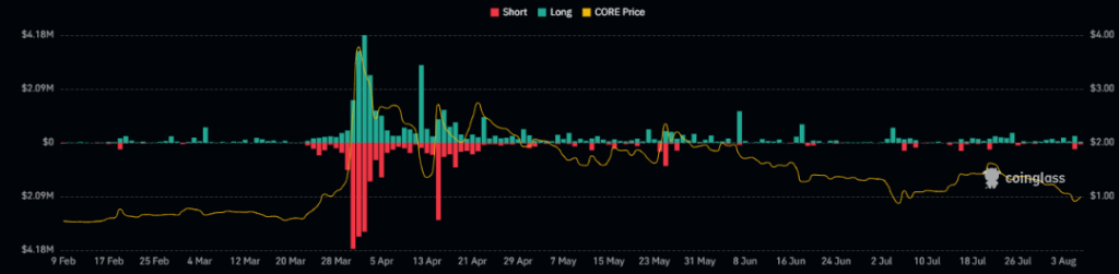 Core DAO 