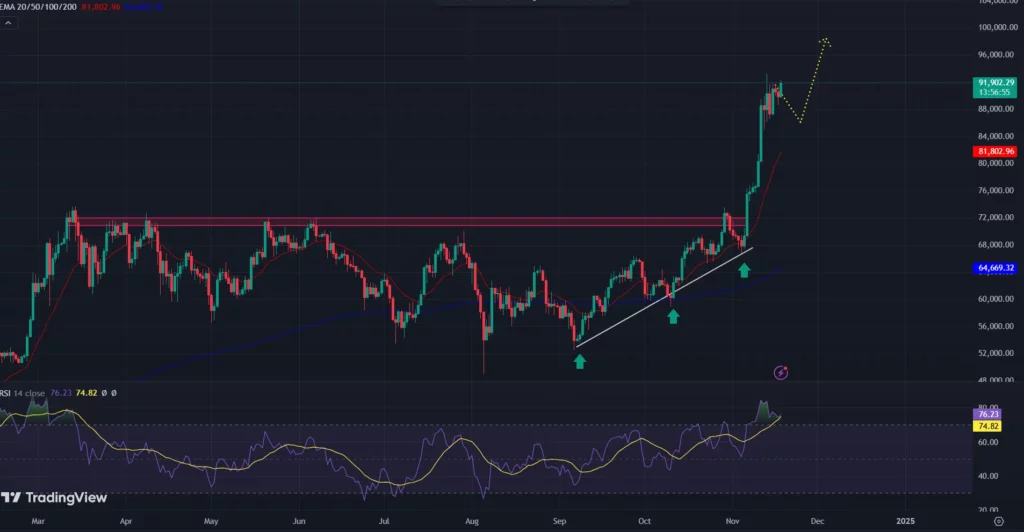 COINBASE: BTC/USD 1-D Chart