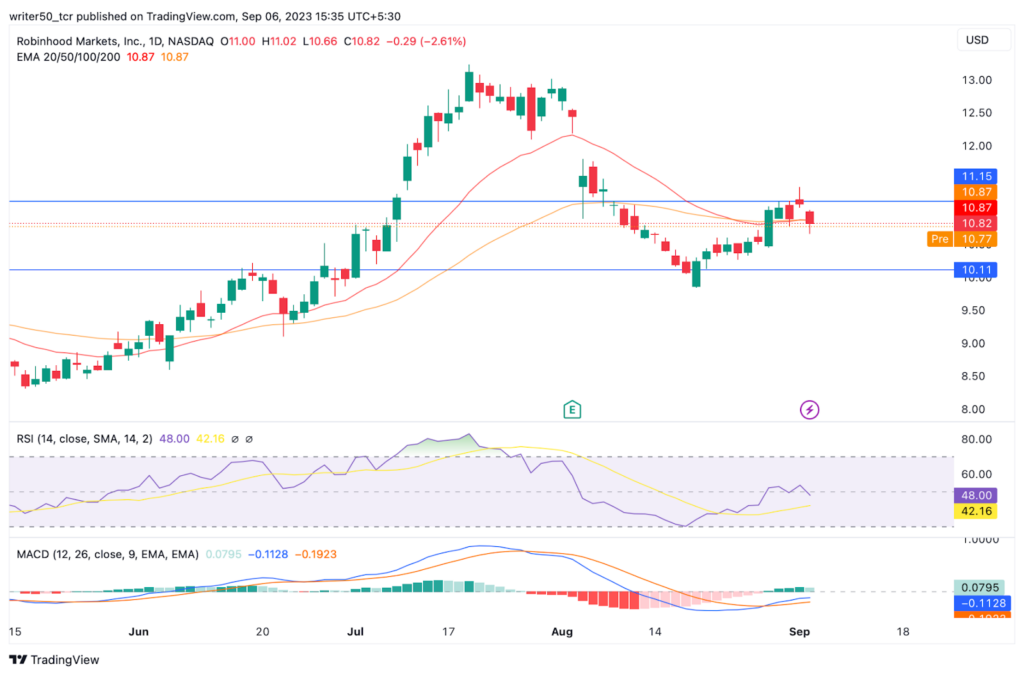 Robinhood Markets Inc. Stock Price: Is This Right Time to Buy HOOD?